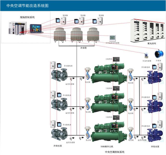 中央空調(diào)節(jié)能改造方案